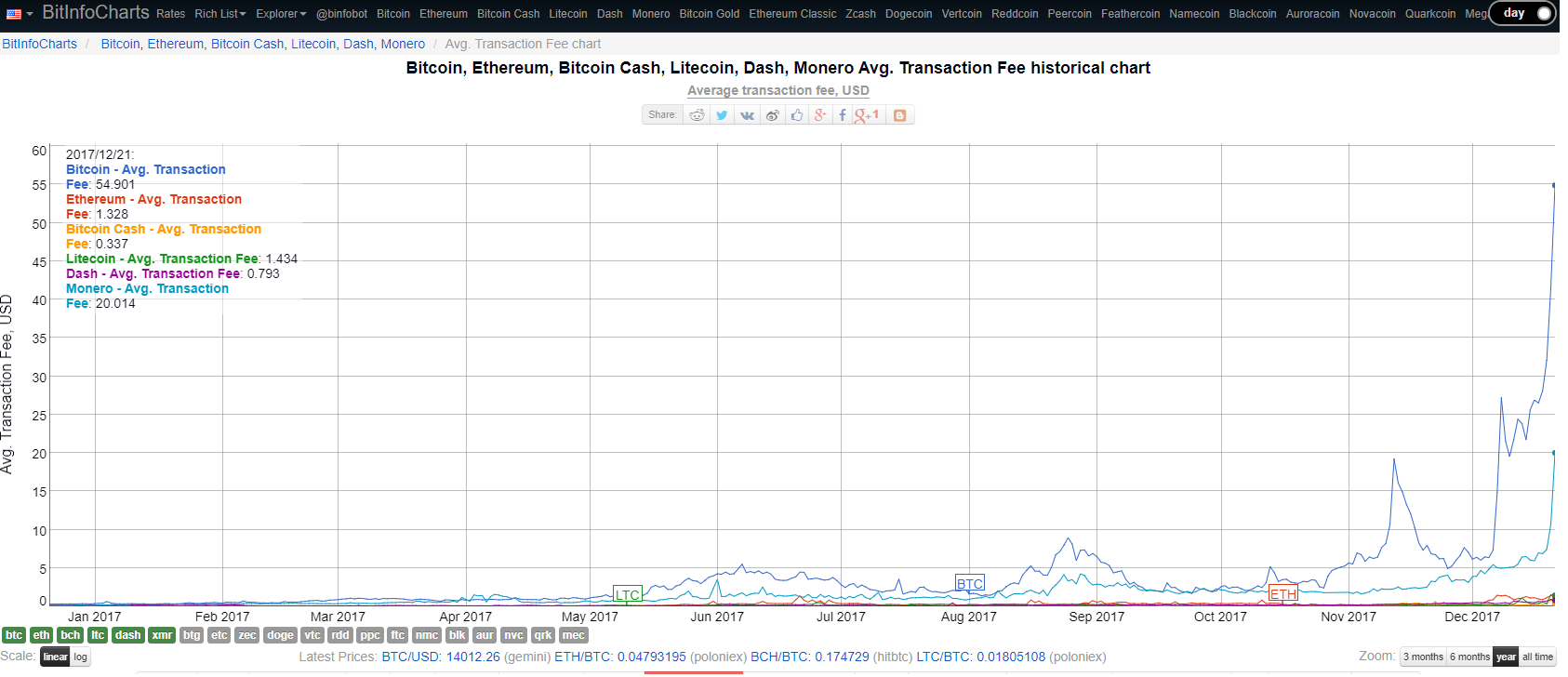 Bitcoin, Litecoin, Dogecoin Price in USD historical chart